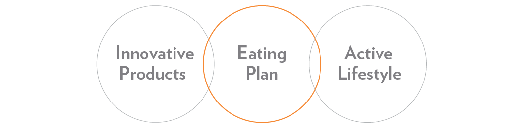 Diagram of Innovative Products + Eating Plan + Active Lifestyle